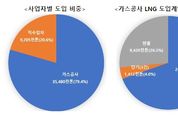 액화천연가스(LNG) 장·단기 도입계약 추진한다