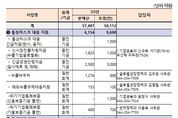 중소벤처기업부 '25년 추경예산안 5조원 편성