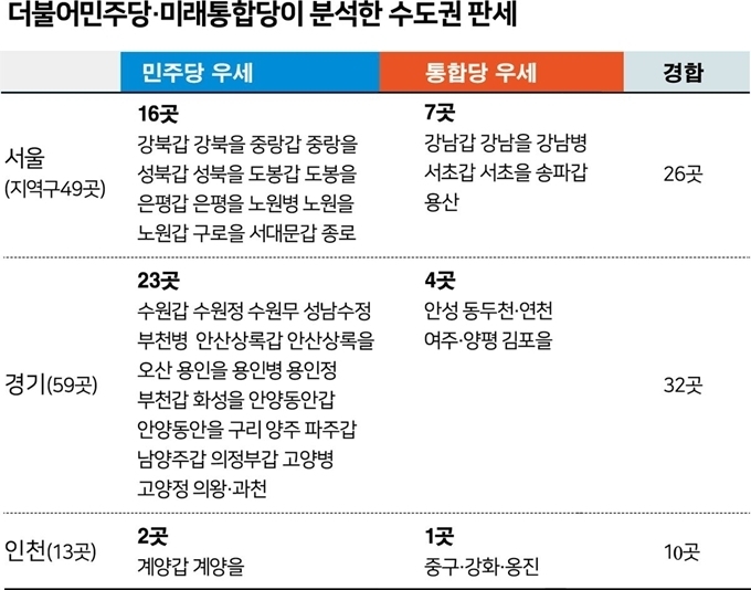 한국일보 6일자 '수도권 121곳 중 68곳 ‘접전’… 9일 내에 원내 1당 바뀔 수 있다' 제하 기사 본문 인용.