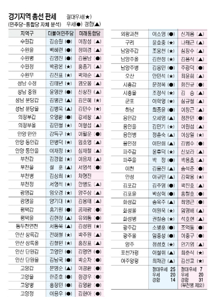 경기일보가 보도한 민주당과 통합당의 경기지역 판세분석 자료. 수원병의 김영진 후보와 김용남 후보의 경우처럼 각 당이 우세를 확신하는 곳이 12곳이나 된다. . 