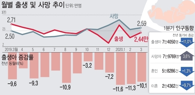 5개월째 신생아수보다 고령, 산재, 교통사고 등의 이유로 사망하는 사망자수가 더 많은 인구 자연감소 현상이 고착화되고 있다. 이는 결혼장려, 청년취업, 산업안전 등의 정부정책이 실효를 거두지 못하고 있다는 반증으로 풀이된다./사진=뉴시스