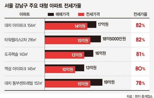 정부의 부동산 정책 여파로 서울 강남권에서 전세 매물이 사라지고, 5~7억원 소형 아파트의 전세가가 평균 1억원씩 올랐다. 종부세 인상 등에 따른 주택 보유자의 부담금 재원을 전세가 인상으로 마련하고 있다는 반증으로 풀이된다. 