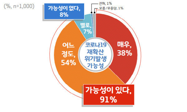 경기도가 지난 5월 16일 도민 1천 명을 대상으로 코로나19 재확산과 관련한 여론조사를 실시한 결과 도표이다. 백신 및 치료약이 시판되지 않는 한 코로나 재확산에 대한 공포는 늘 현존할 수 밖에 없다.