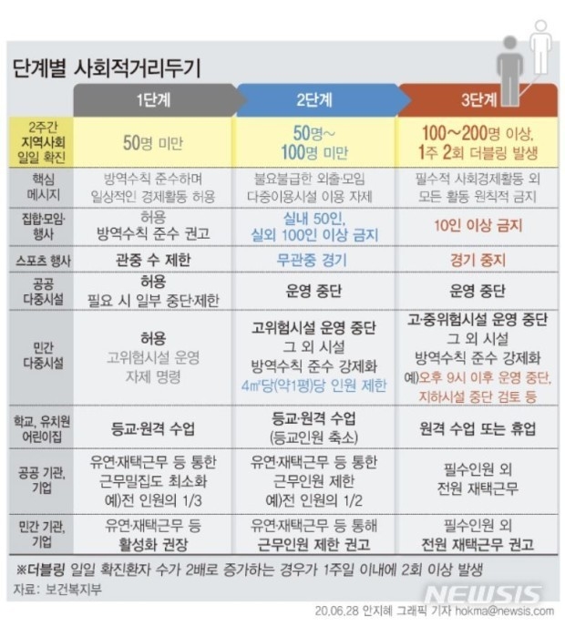 코로나19 신천지발 1차 대확산 이후 진정세 국면의 정부가 경제와 방역 두 마리 토끼를 쫓다 결국 방역에 발목을 잡혔다. 지금과 같은 3~400명 선의 확진자가 향후 1주간 이어진다면, 정부는 사회적 거리두기 3단계 실행을 통해 "선 방역, 후 경제" 방침을 확실히 하고 방역에 집중해야 한다.