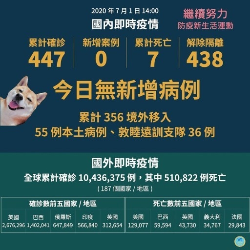 올해 경제성장률 2.54% 달성을 목전에 둔 대만의 7월1일 코로나 일일 현황. 이 당시에도 사망자수는 7명으로 현재 6개월 동안 사망자수가 동결된 상태이다.
