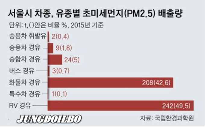 서울시 차종, 유종별 초미세먼지(PM2.5) 배출량 = 자료사진 국립환경과학원