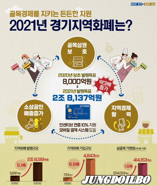 이재명표 경제방역 핵심정책 ‘경기지역화폐’ 올해 2조8,137억 원 확대 발행