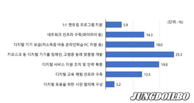 디지털 소외 예방을 위한 정부와 지자체 역할 = 자료사진 경기도