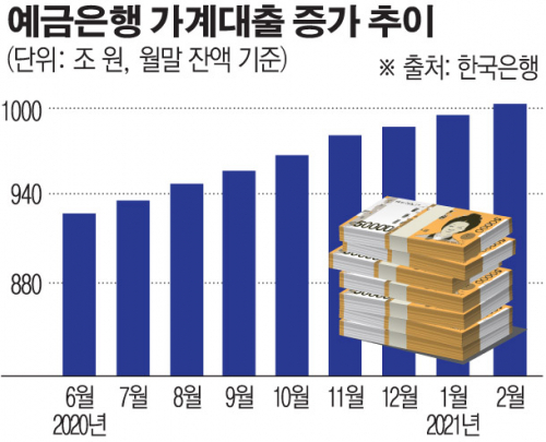 지난 2월말 대한민국 사상 최초로 가계빚 1천조 시대의 문을 열자마자 시중은행권에서 주택담보와 신용대출 이자를 올리기 시작했다/사진=이투데이