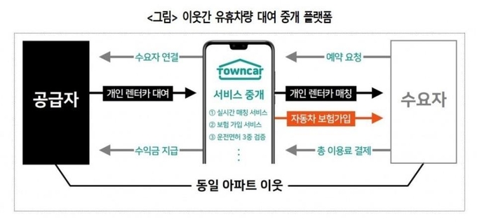 이웃에 차 빌려주고 돈버는 '자동차판 에어비앤비' 실증... 동일 아파트 내 이웃에게 개인 소유 차량을 빌려주고 수입을 얻는 소위 ‘자동차 판 에어비앤비’ 사업이 가능해졌다. 또 국가나 지자체만 가능했던 ‘교통 약자를 위한 병원 동행 서비스’를 민간도 할 수 있게 됐다.