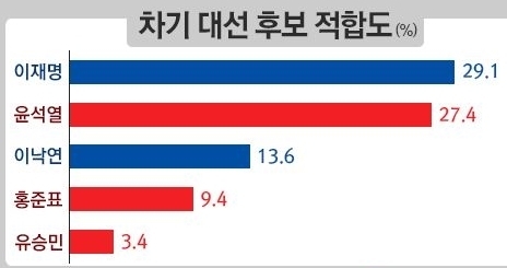 지난달 30일 발표된 한국사회여론연구소 여론조사 관련 도표.
