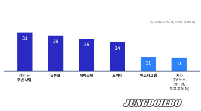 대리입금 인지 경로 그래픽