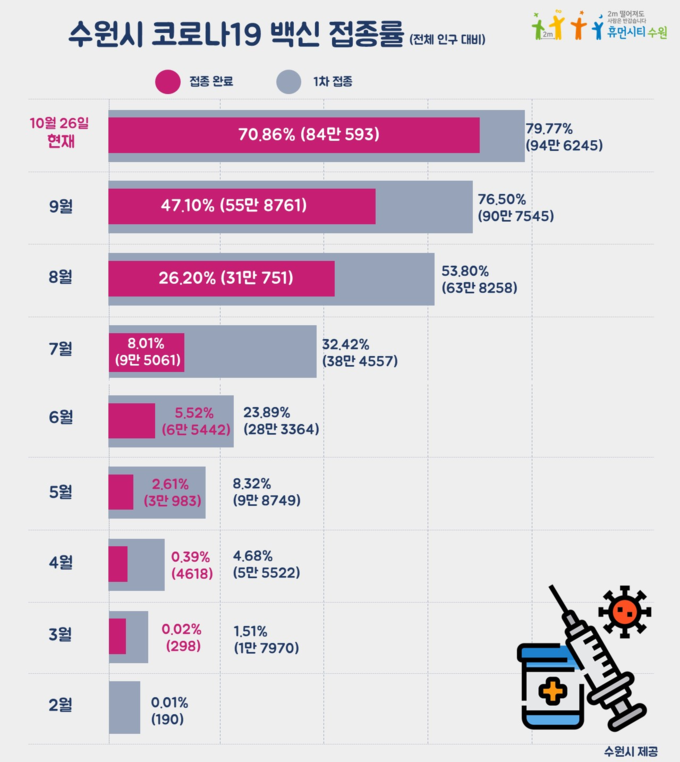 그래프)수원시 백신 접종률