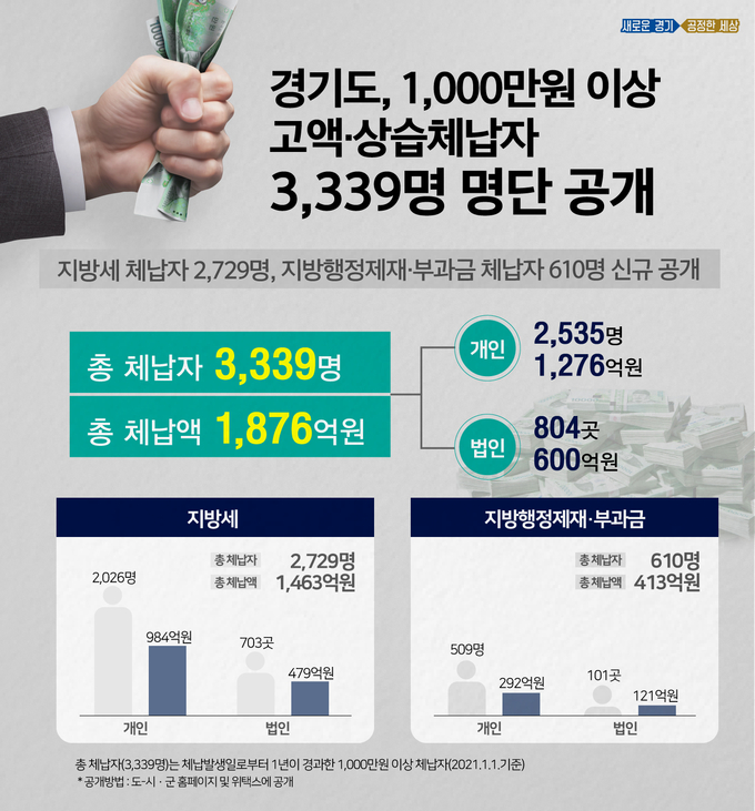 경기도, 1,000만원 이상 고액·상습체납자 3,393명 명단 공개