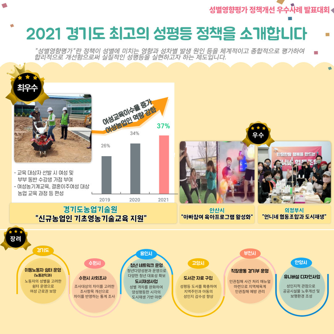 경기도, 성별영향평가 정책개선 우수사례 발표대회