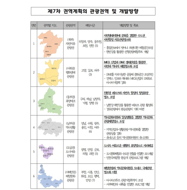 관광권역 개발방향