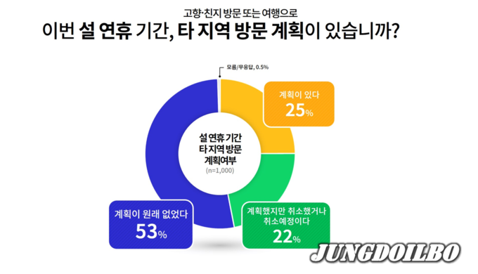 설 연휴 고향방문·여행 등 타 지역 방문 계획