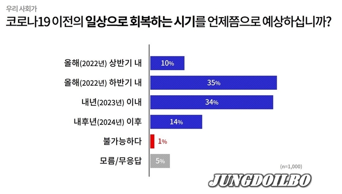 일상회복 예상 시기 그래픽