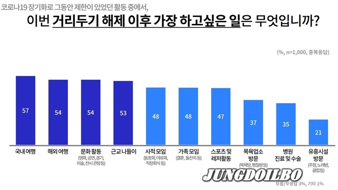 거리두기 해제 후 가장 하고싶은 일 그래픽<br>
