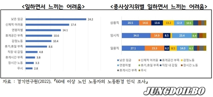 일하면서 종사상지위별 어려움