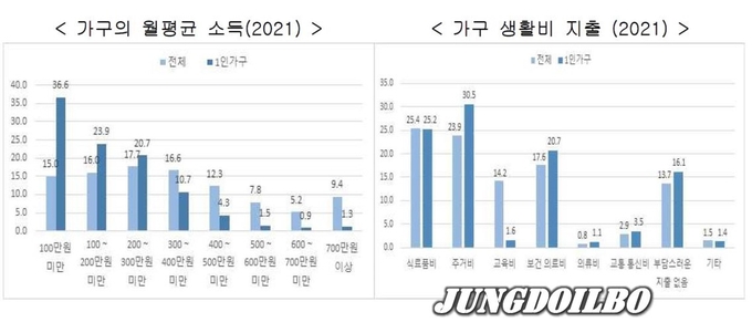 경기도 가구 월평균 소득 및 생활비 지출 비중