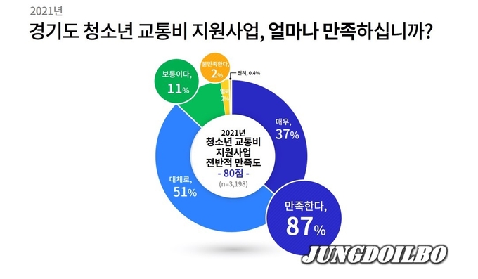 경기도 청소년 교통비 지원사업 전반적 만족도