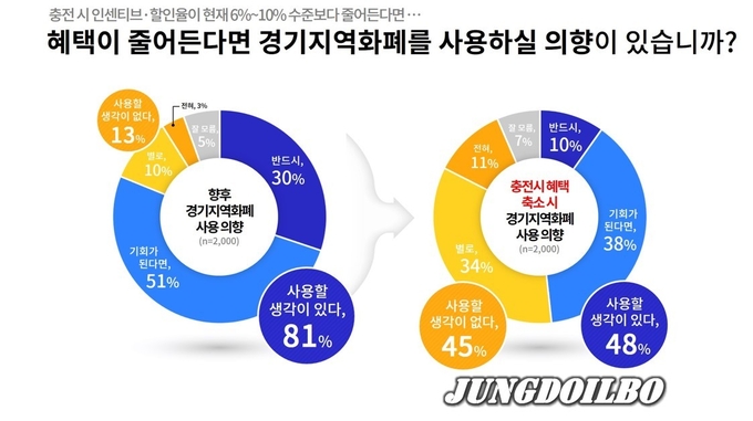 경기지역화폐 사용 의향 그래픽