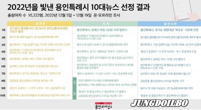 2022년을 빛낸 용인특례시 10대뉴스 선정 결과