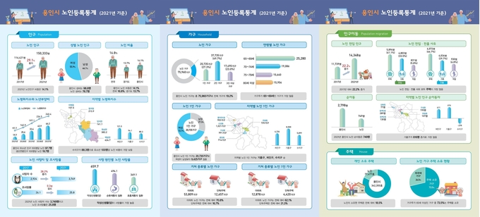 용인시 노인등록통계 인포 그래픽(인구, 가구, 인구이동, 주택)