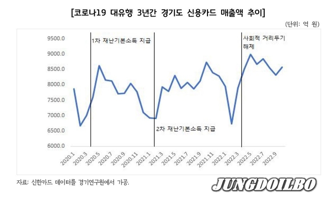 코로나19 대유행 3년간 경기도 신용카드 매출액 추이