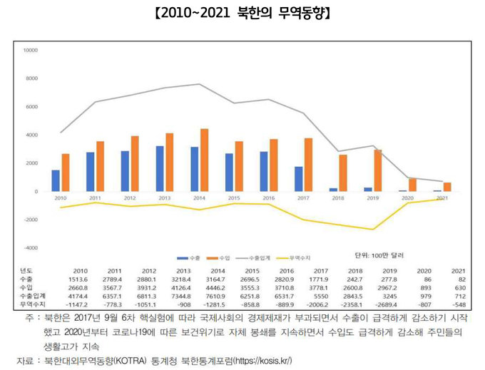 2010∼2021 북한의 무역동향