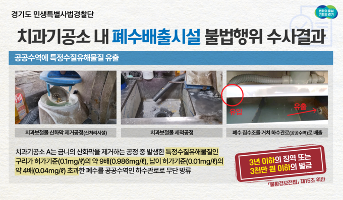 경기특사경, 전국 최초 치과기공소 불법 폐수 배출행위 기획 수사. 30개소 적발