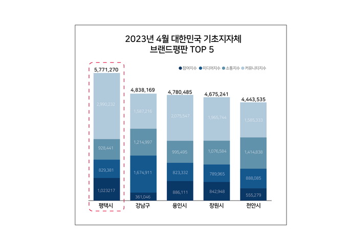  빅데이터로 본 평택시 브랜드파워 전국 시군구 중 1위