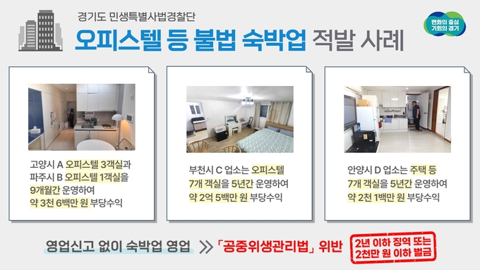 경기도 특별사법경찰단, 미신고 숙박업소 36개소 103객실 적발