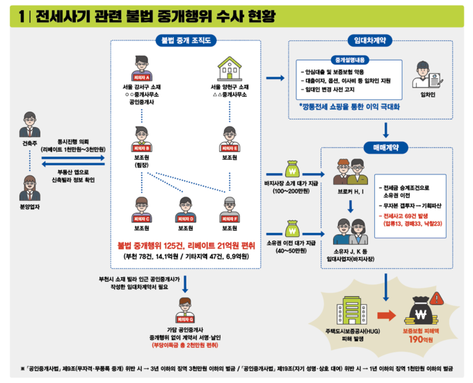 경기도 특사경, 전세사기 관련 수사 이미지 파일