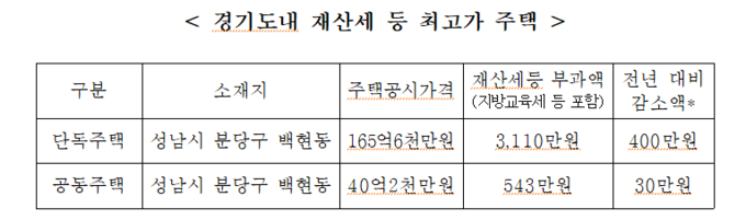 감소사유 : 주택공시가격 하락
