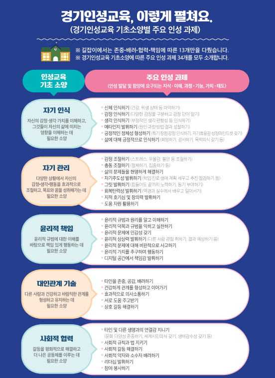 성장단계별 인성교육 강화를 위한 인성교육 실천 로드맵