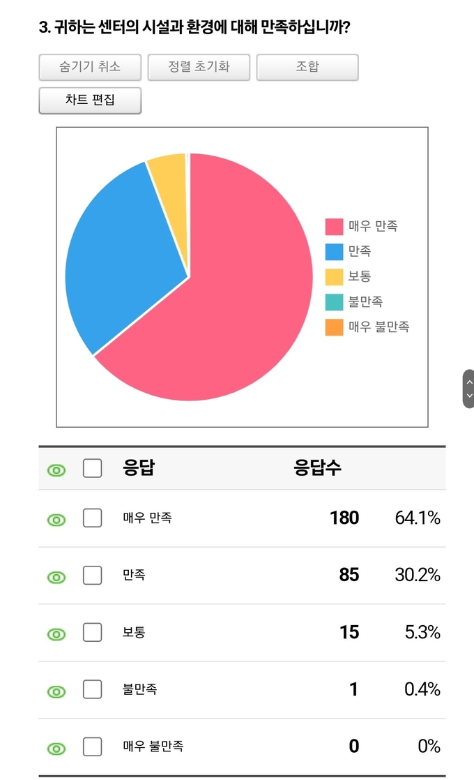 만족도 조사 결과 표
