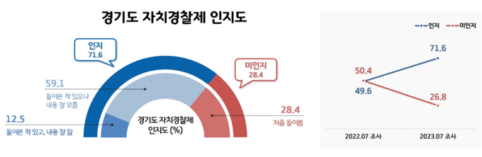 23년 자치경찰제 인지도