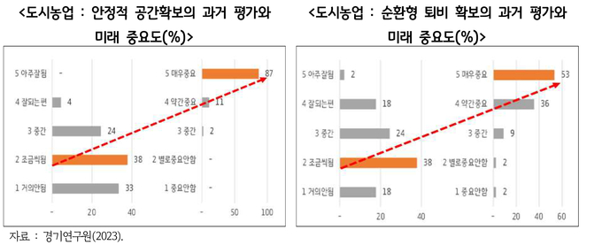 안정적 공간확보의 과거 평가와 미래 중요도 순환형 퇴비 확보의 과거 평가와 미래 중요도