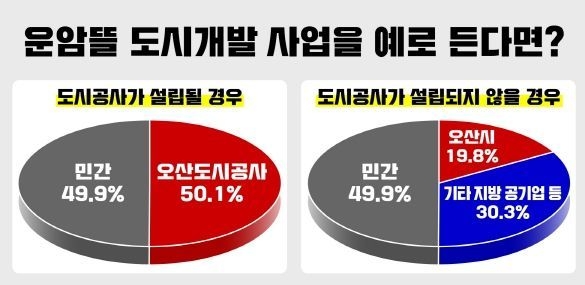  민선 8기 이권재號, 도시공사 시민 동의 얻었다, 오산시민 79.4% ‘도시공사 전환 찬성’