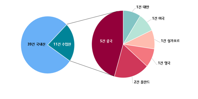 원산지별 시험재료
