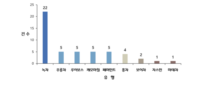 유형별 시험재료