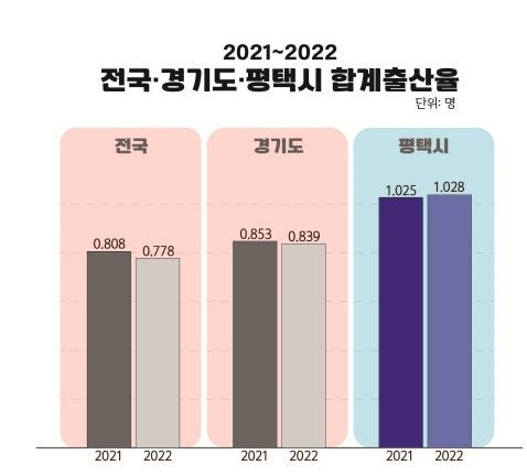  평택시, 출산율 증가 . 인구 50만 대도시 중 유일하게 합계출산율 1.0 유지 
