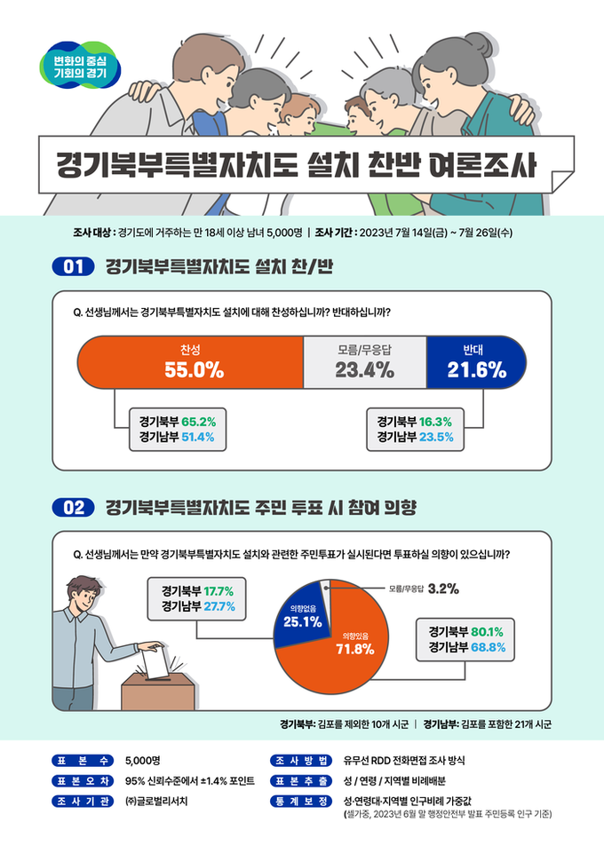 경기북부특별자치도 설치 도민참여형 숙의공론조사 2차여론조사