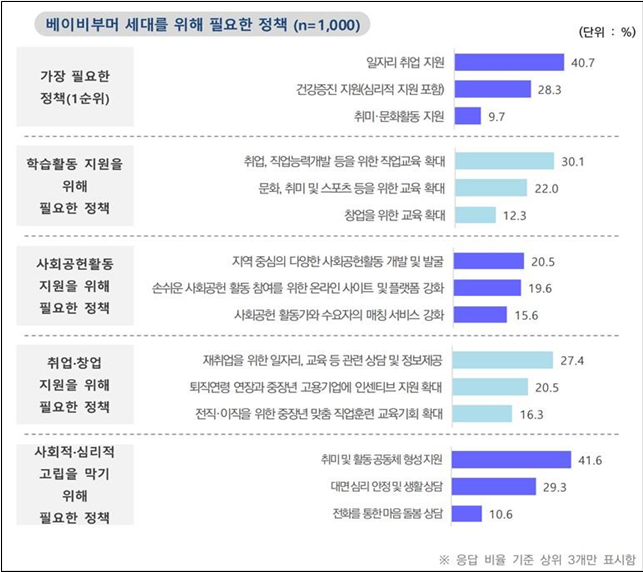 베이비부머 세대를 위해 필요한 정책