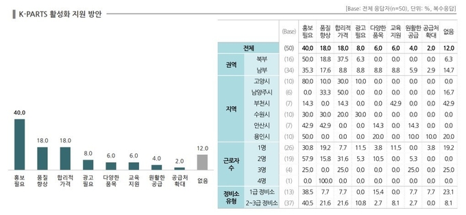 경기도 자동차 품질인증부품 공동브랜드 ‘케이파츠’ 인지도 조사