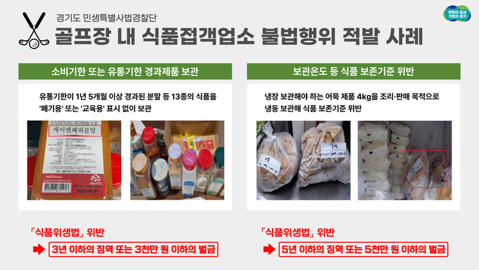 경기도 민생특별사법경찰단이 골프장 내 식품접객업소 불법행위 9개소를 적발했다.