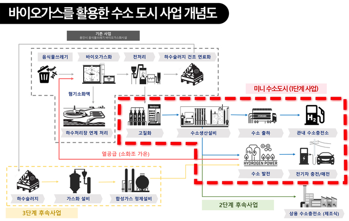  바이오가스를 활용한 수소도시 사업 개념도_최종