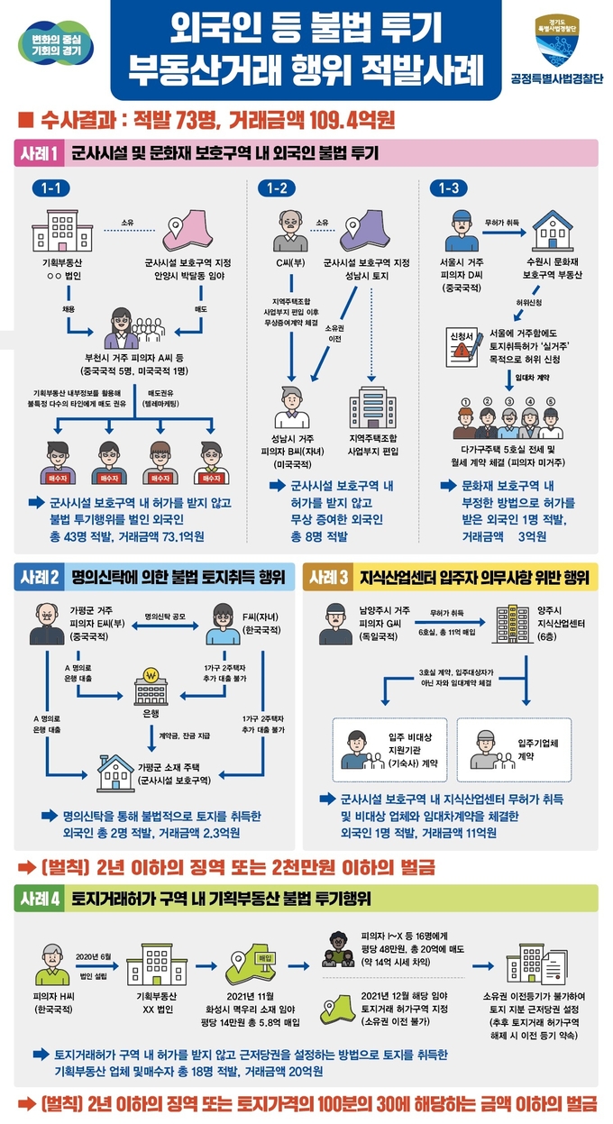 경기특사경, 외국인 등 투기성 불법 부동산거래 행위 73명 적발